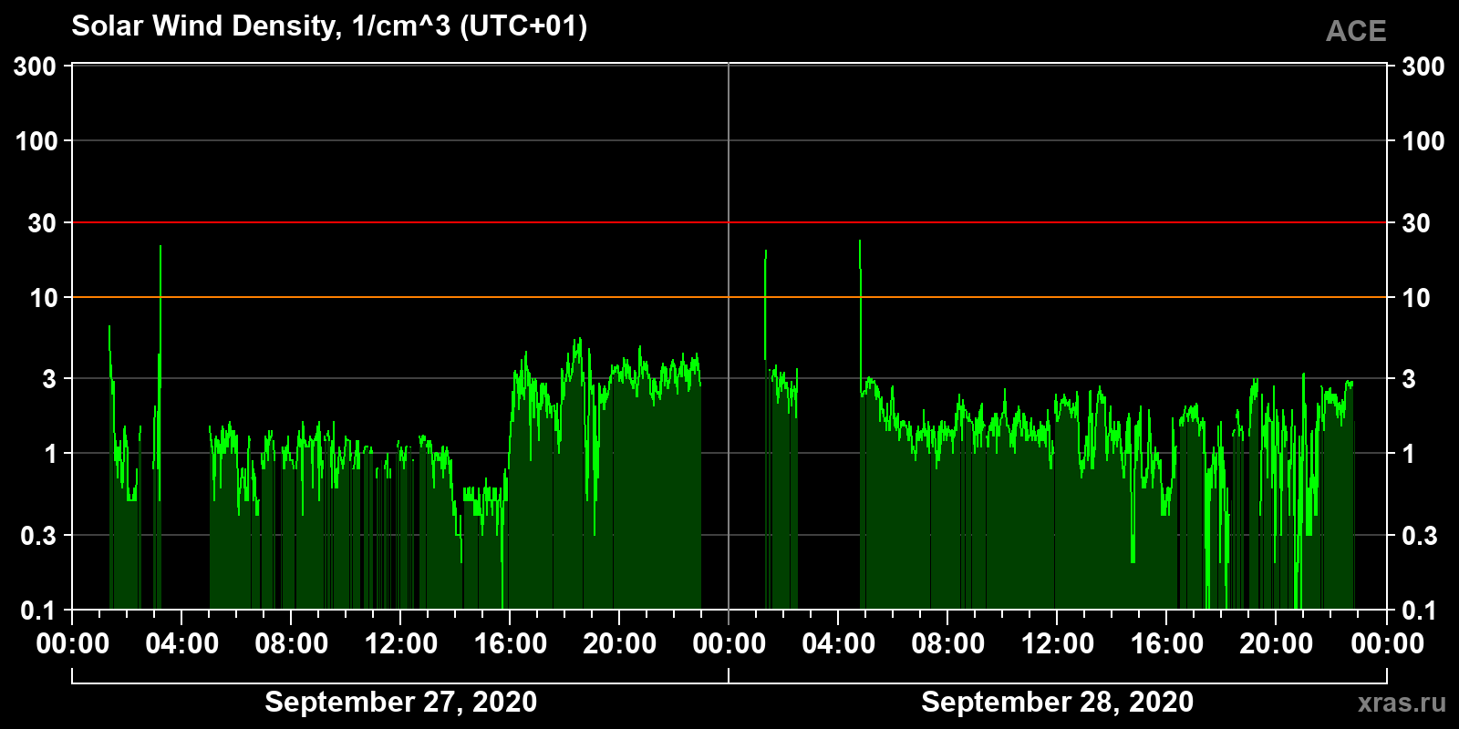 Solar wind density