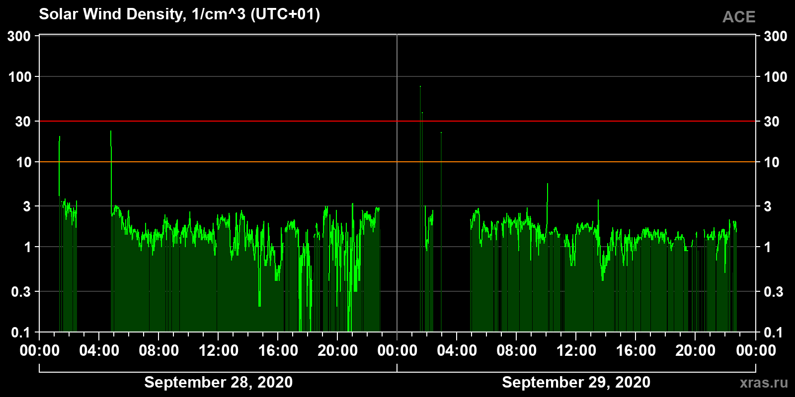 Solar wind density