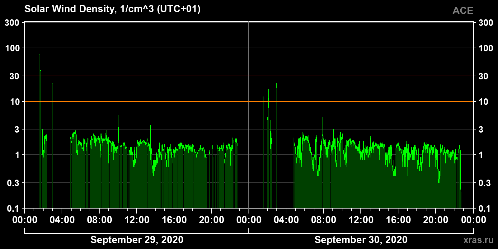 Solar wind density