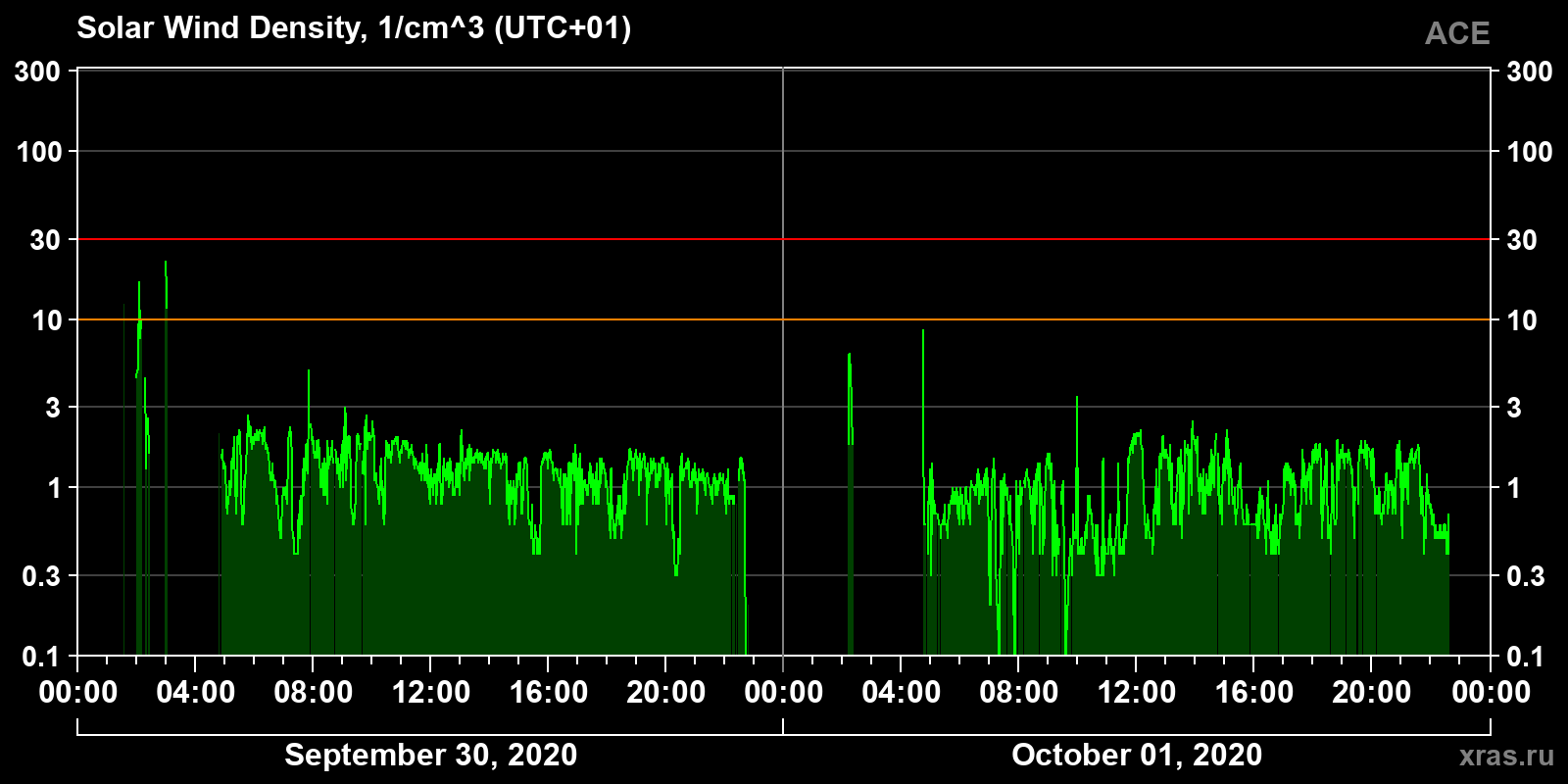 Solar wind density