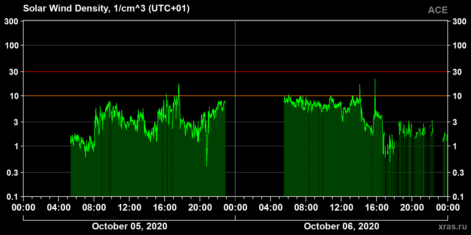 Solar wind density