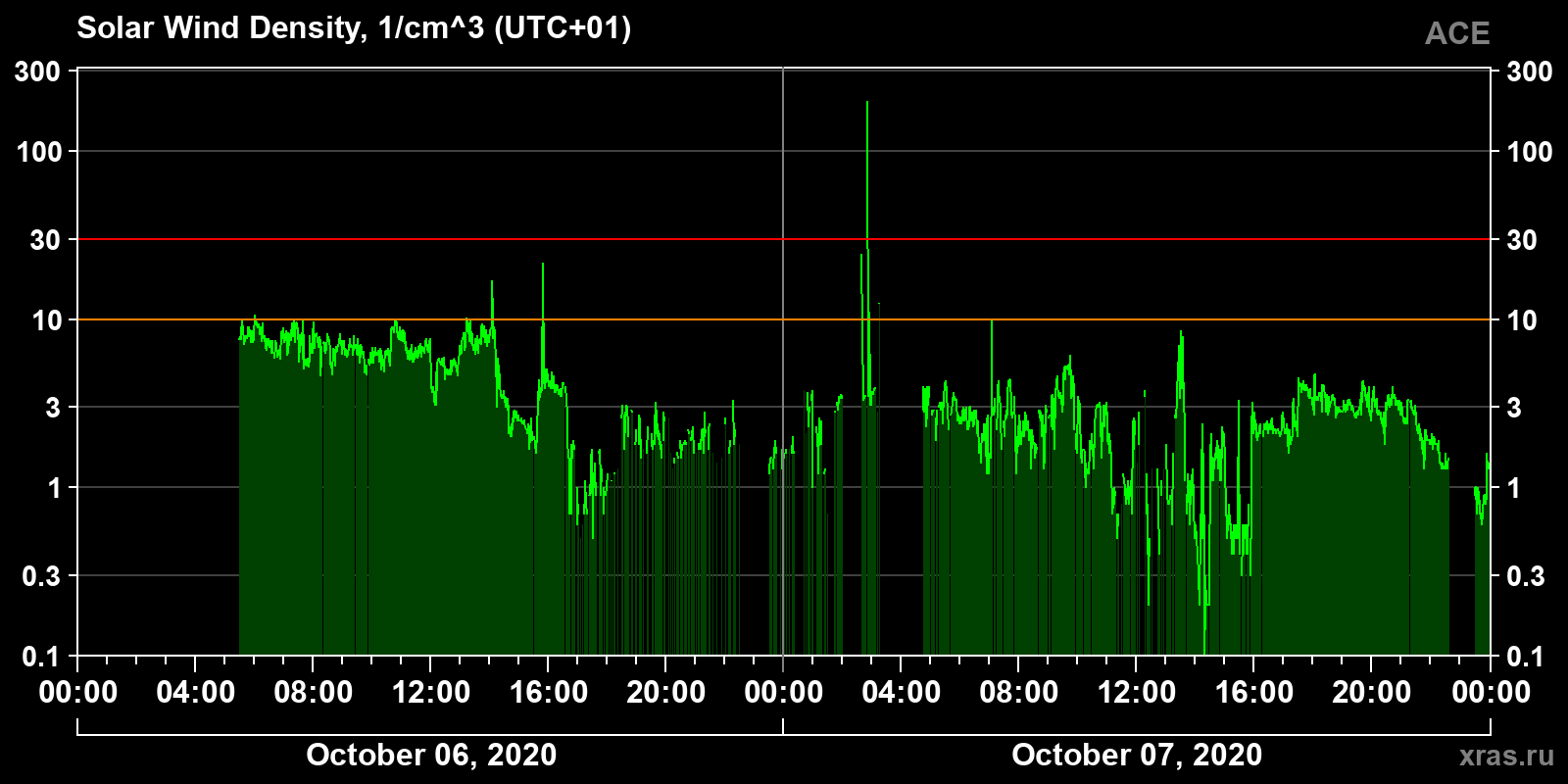 Solar wind density