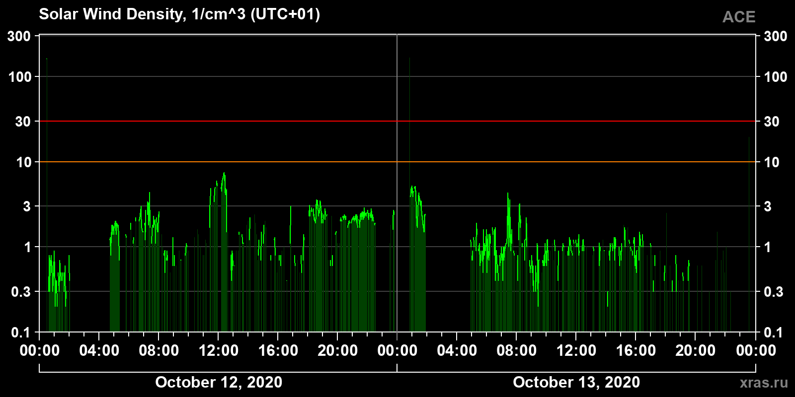 Solar wind density