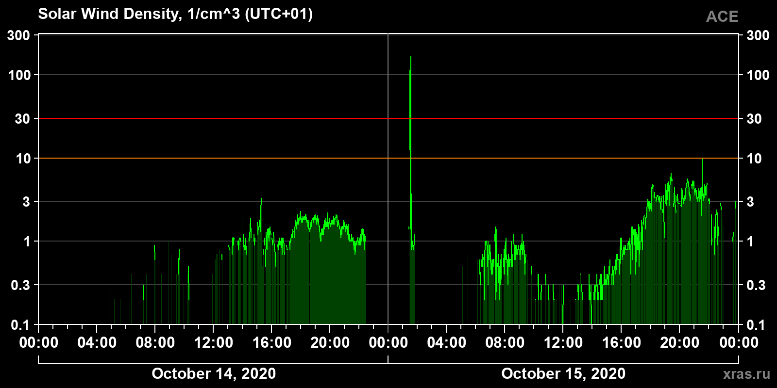 Solar wind density