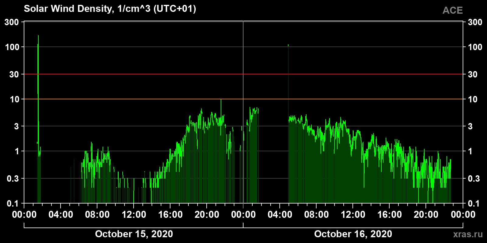 Solar wind density