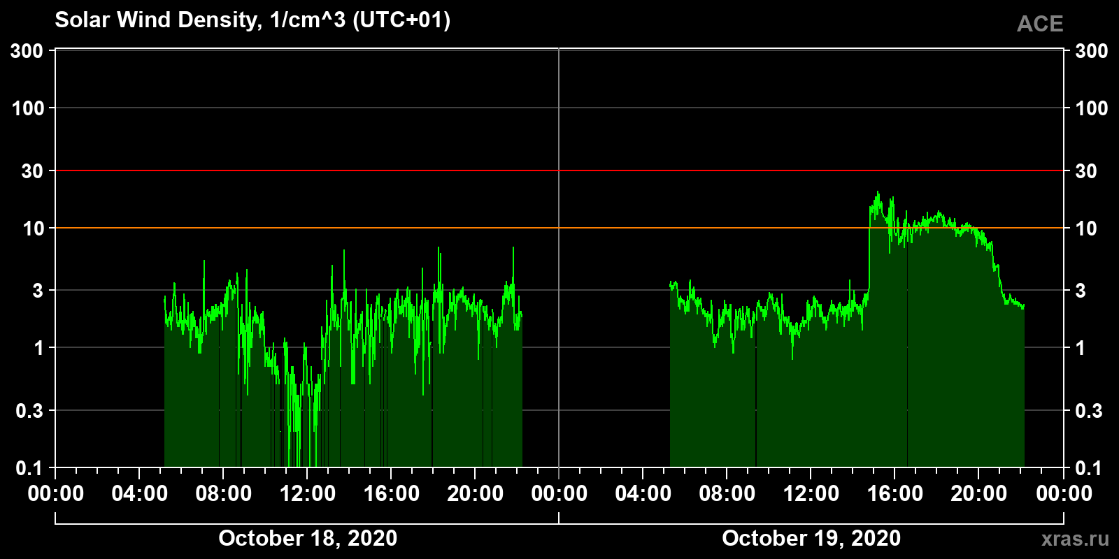 Solar wind density