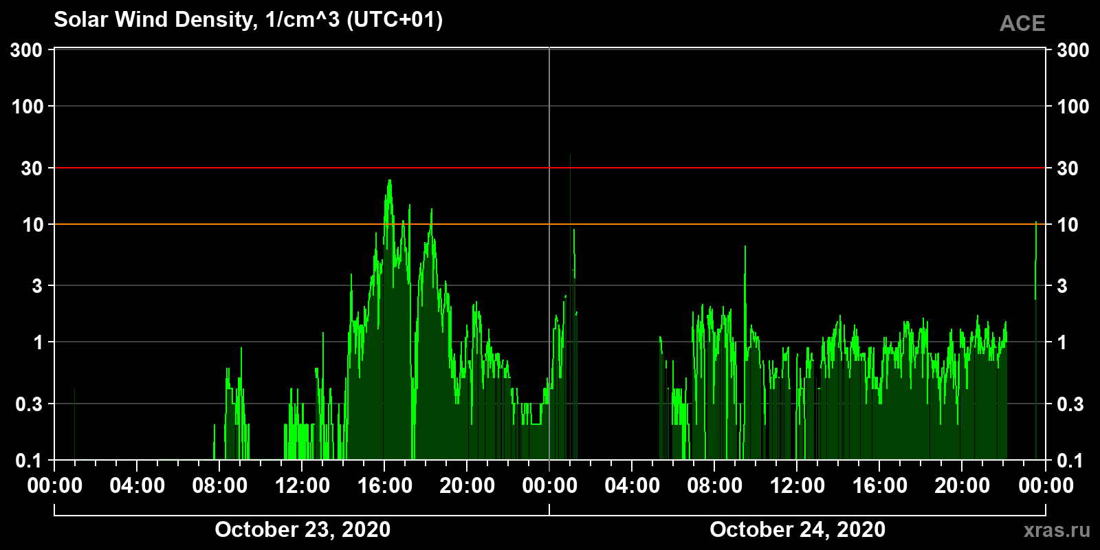 Solar wind density