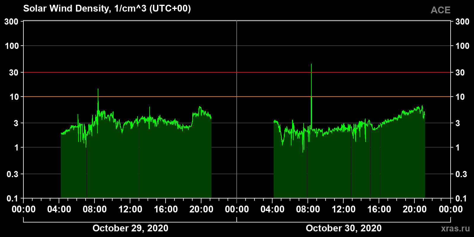 Solar wind density
