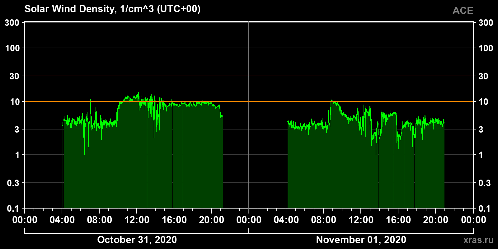 Solar wind density