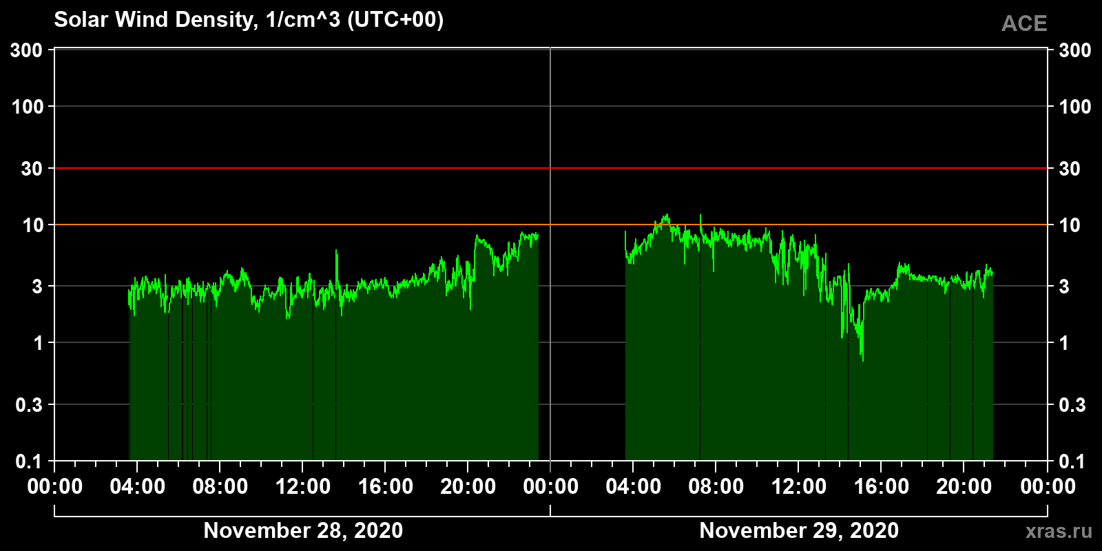 Solar wind density