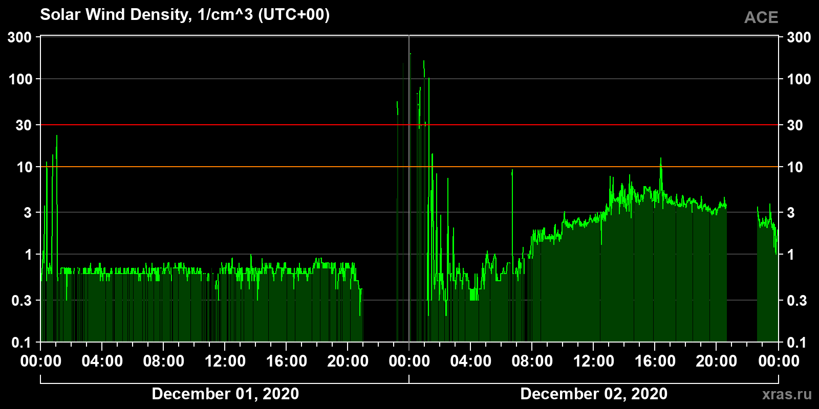 Solar wind density