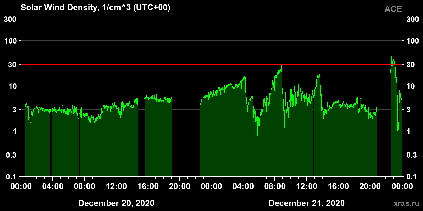 Solar wind density