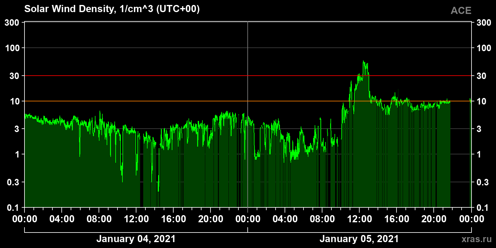 Solar wind density