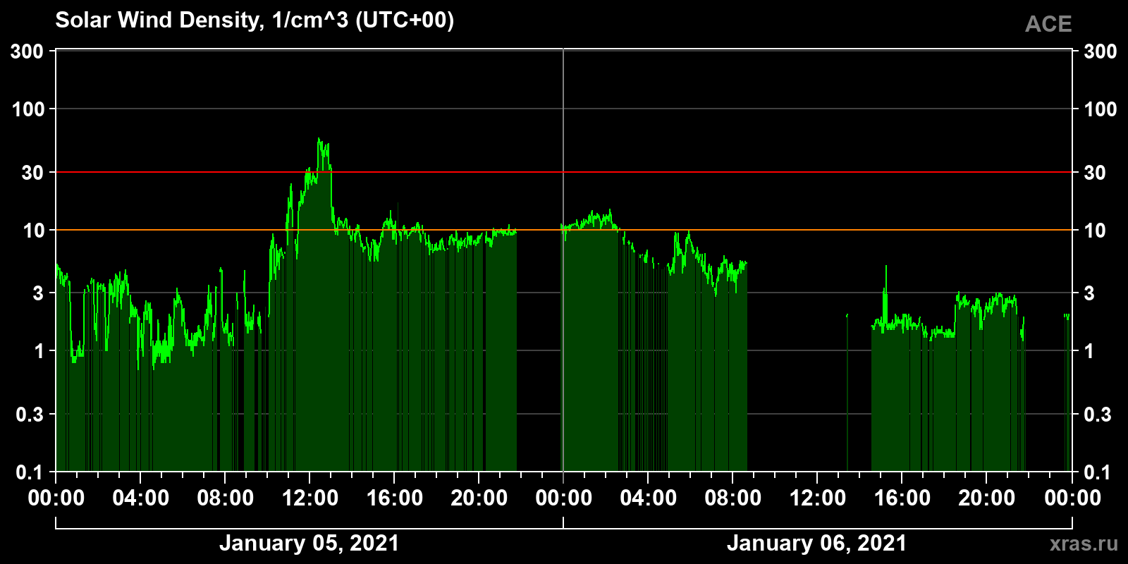 Solar wind density