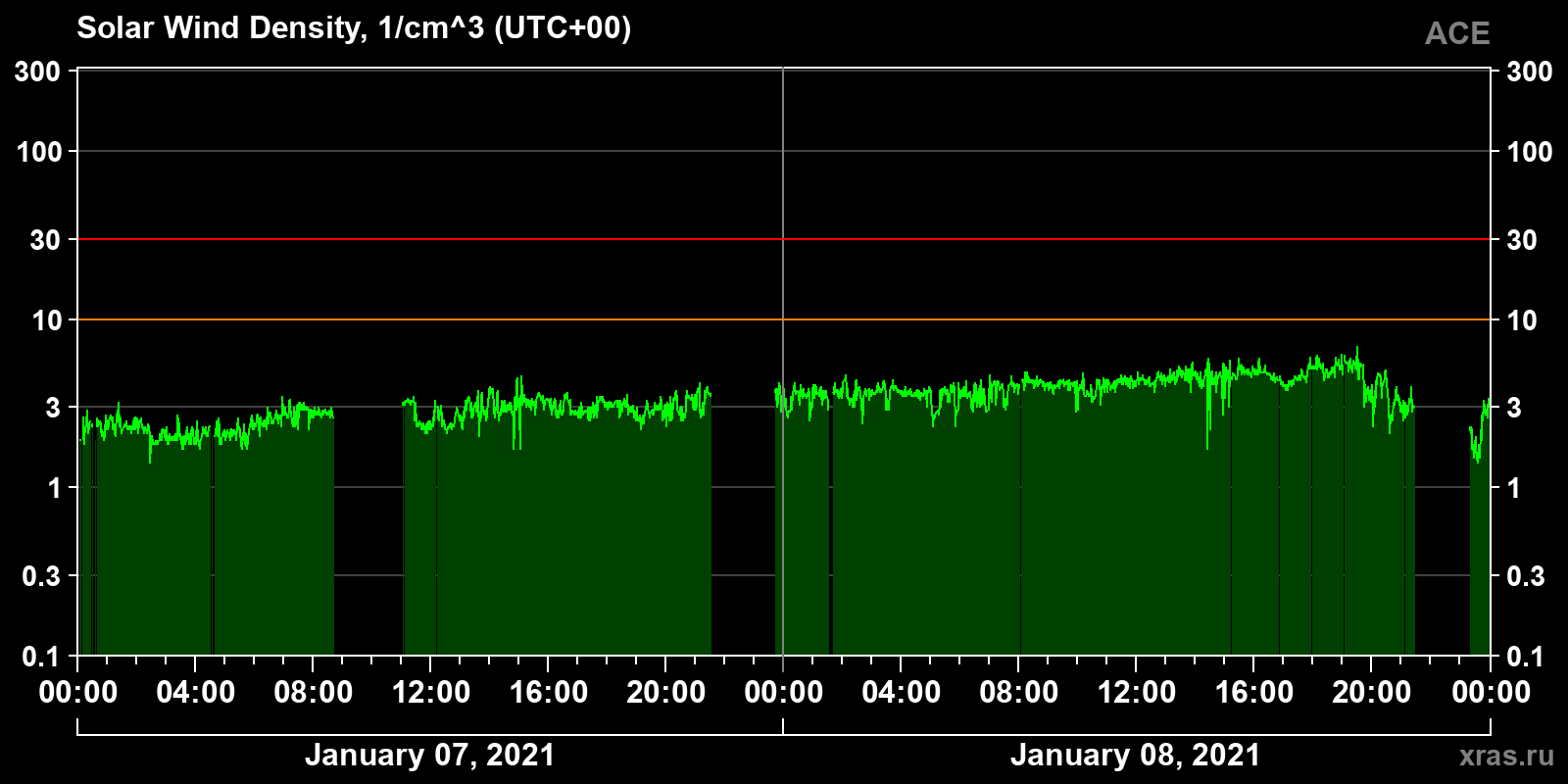 Solar wind density