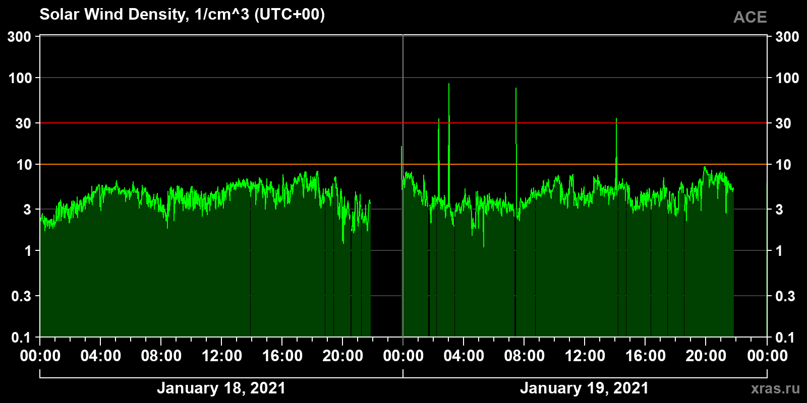 Solar wind density