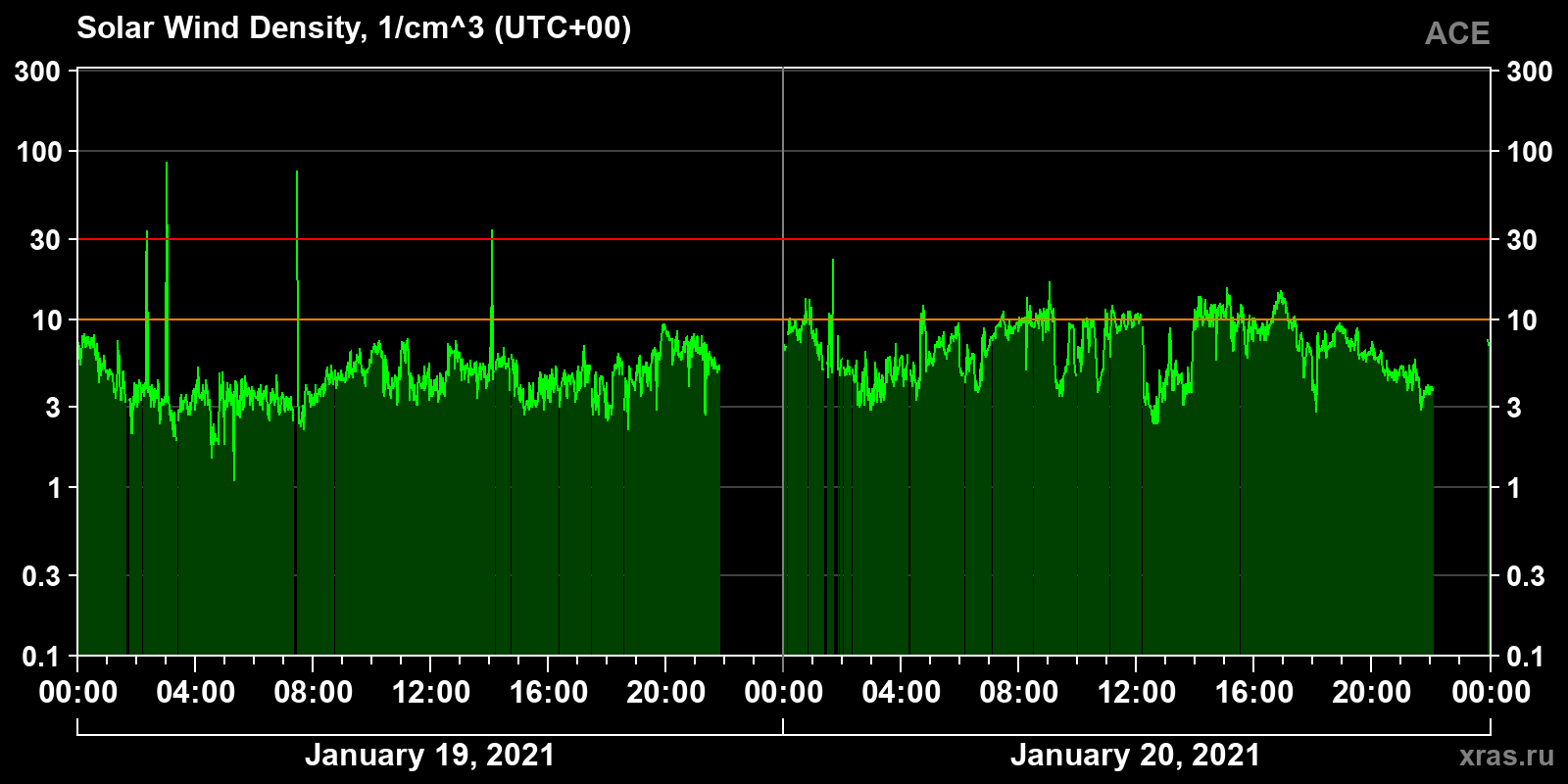 Solar wind density
