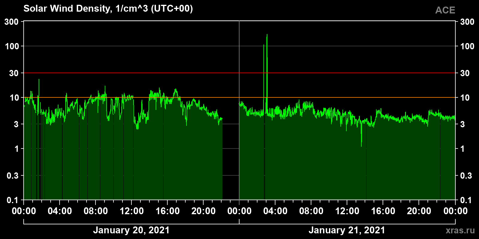 Solar wind density