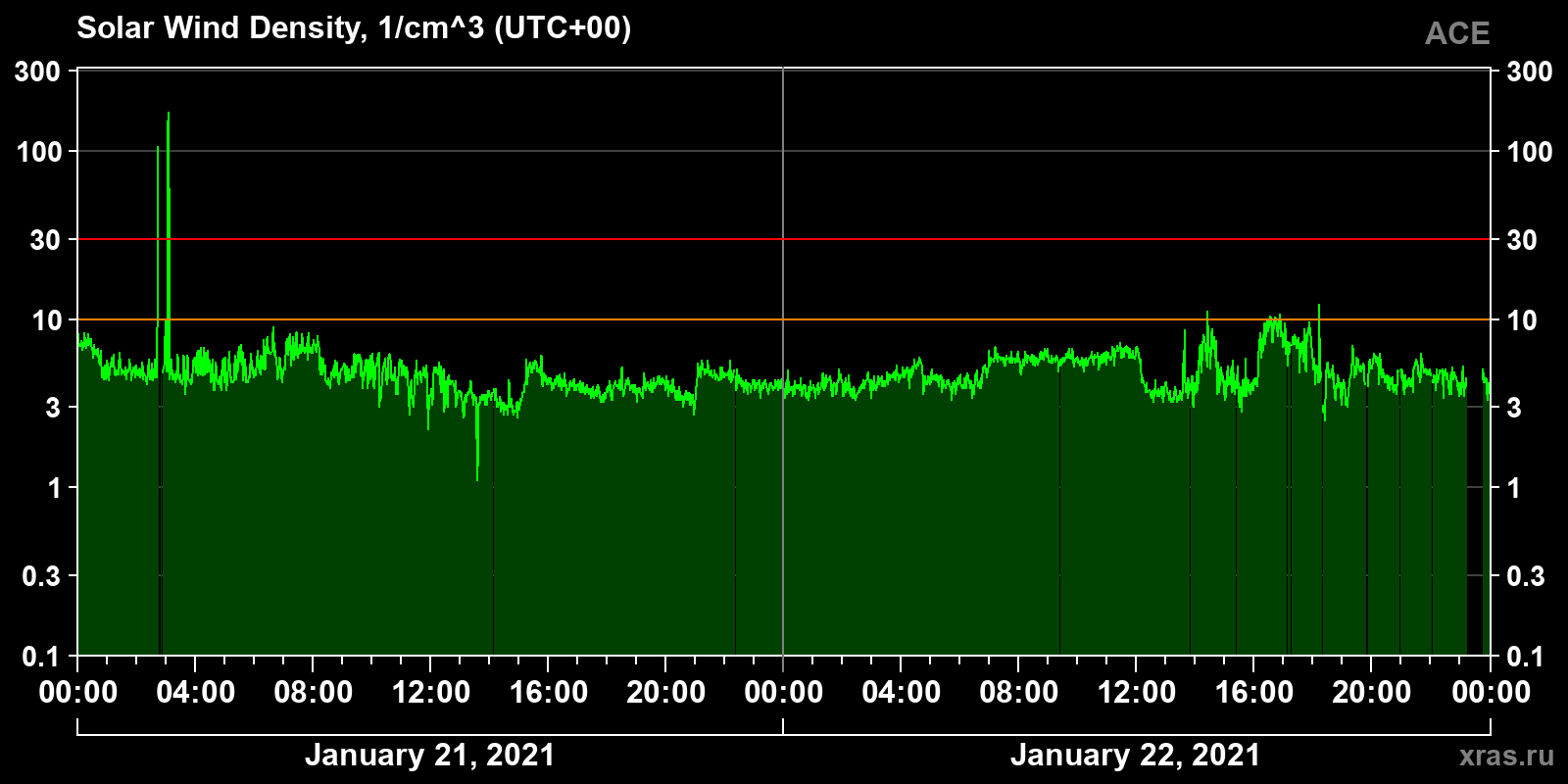 Solar wind density