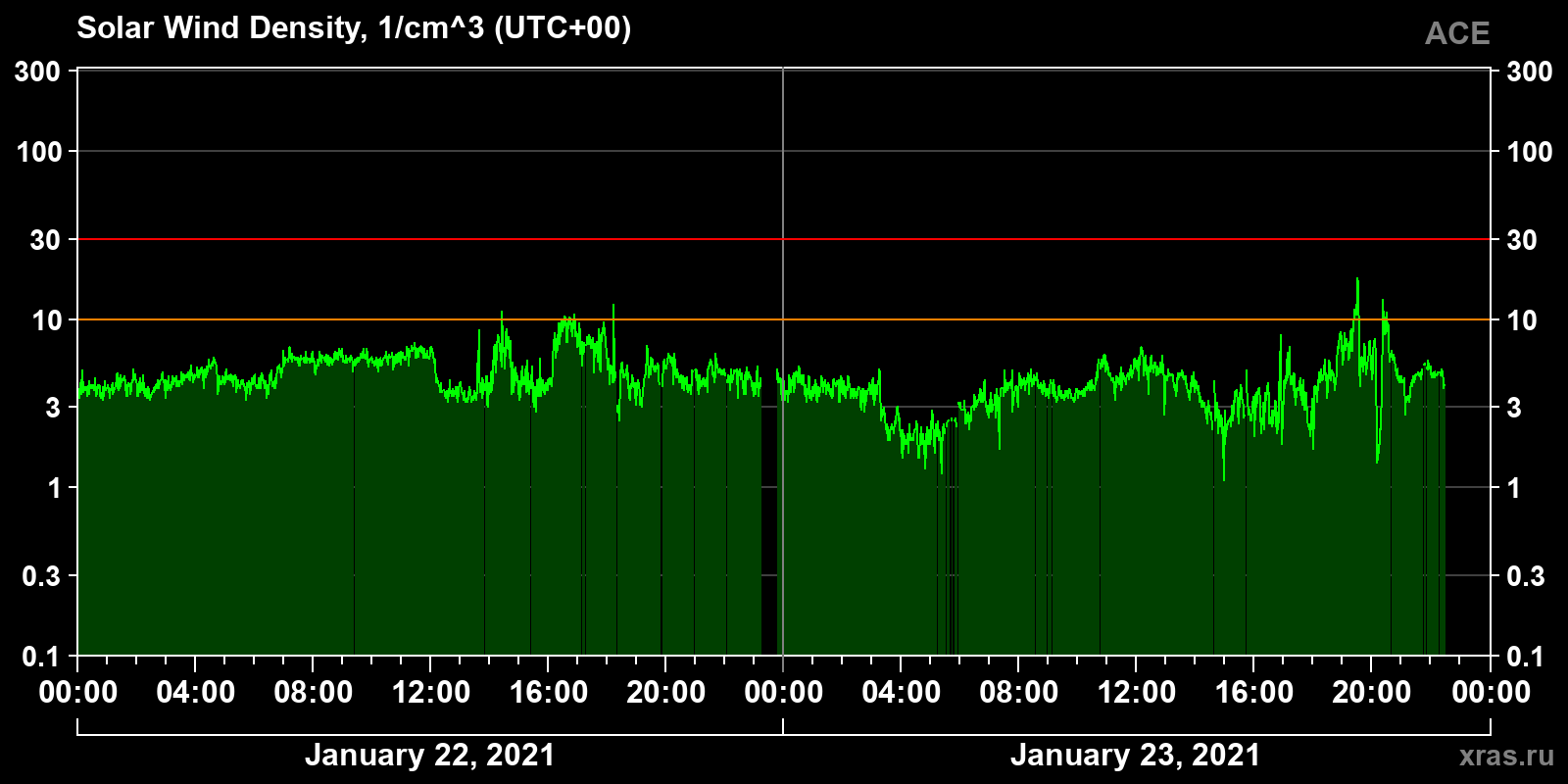 Solar wind density