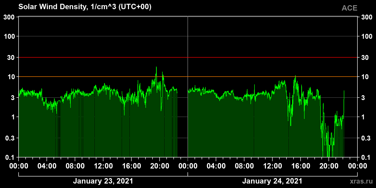 Solar wind density