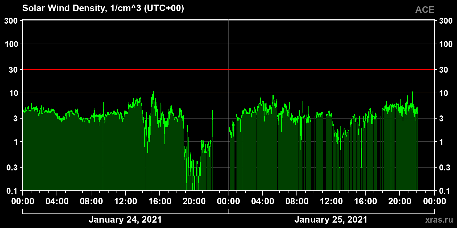 Solar wind density
