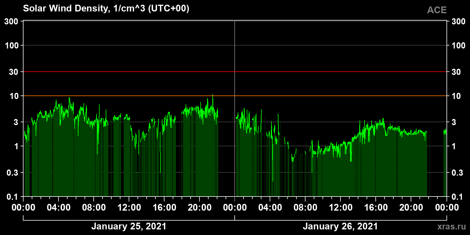 Solar wind density