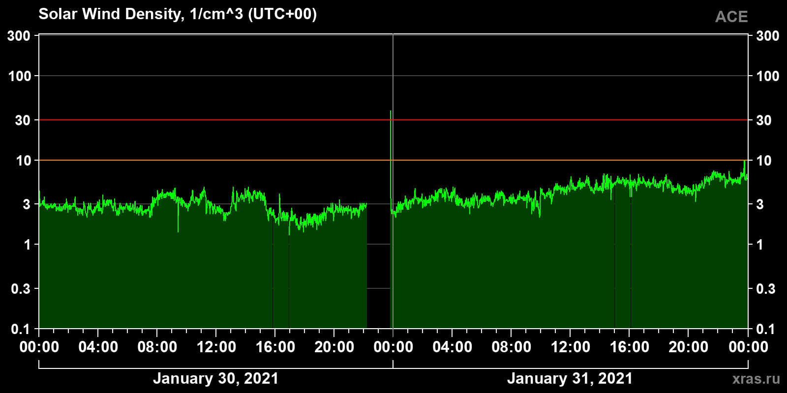 Solar wind density