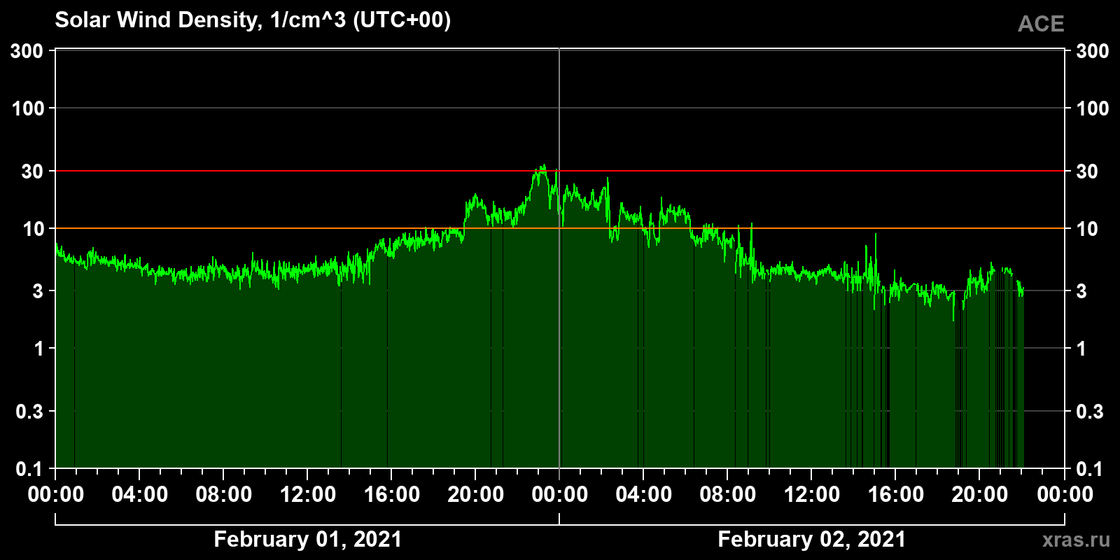 Solar wind density