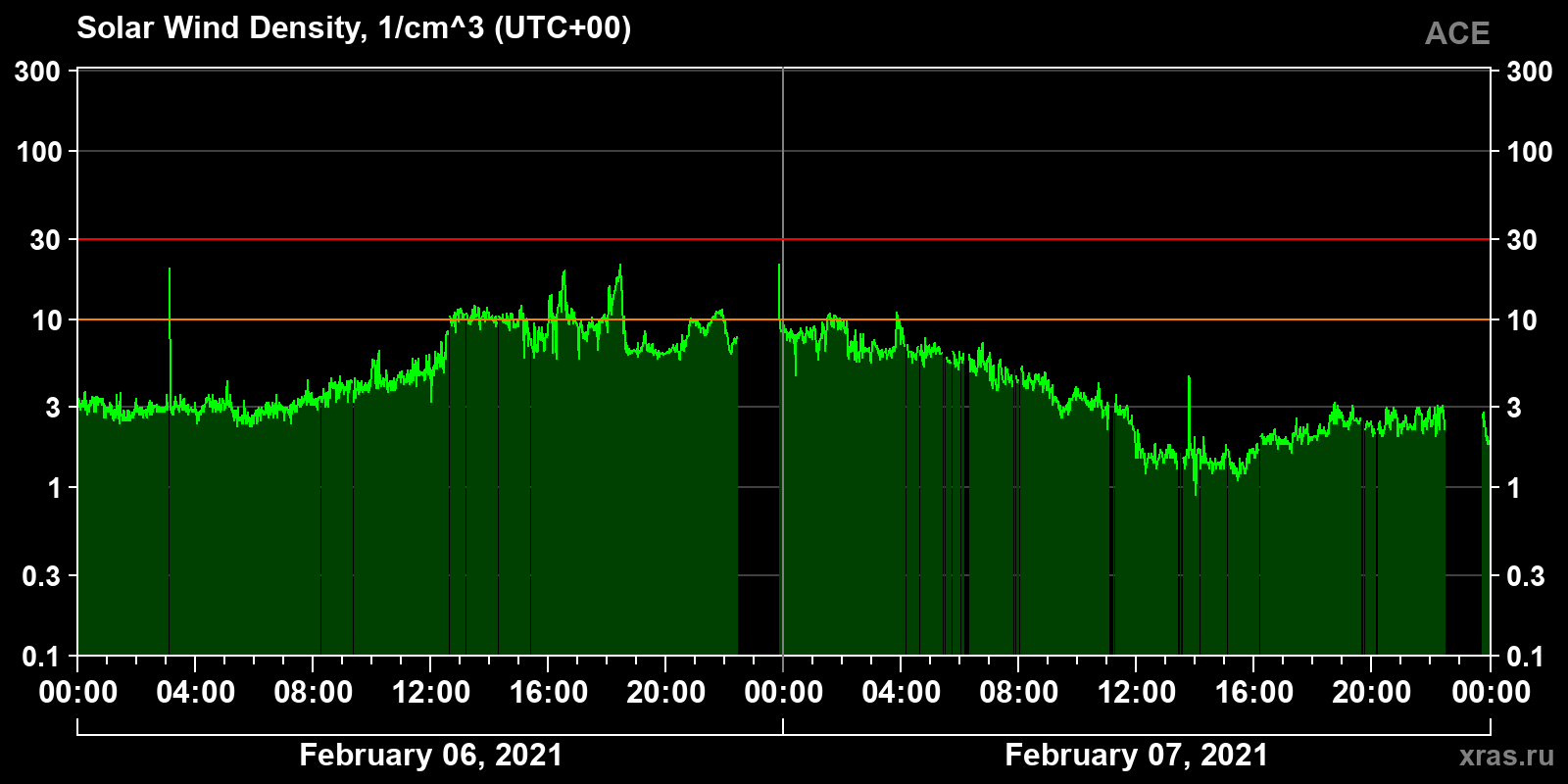 Solar wind density