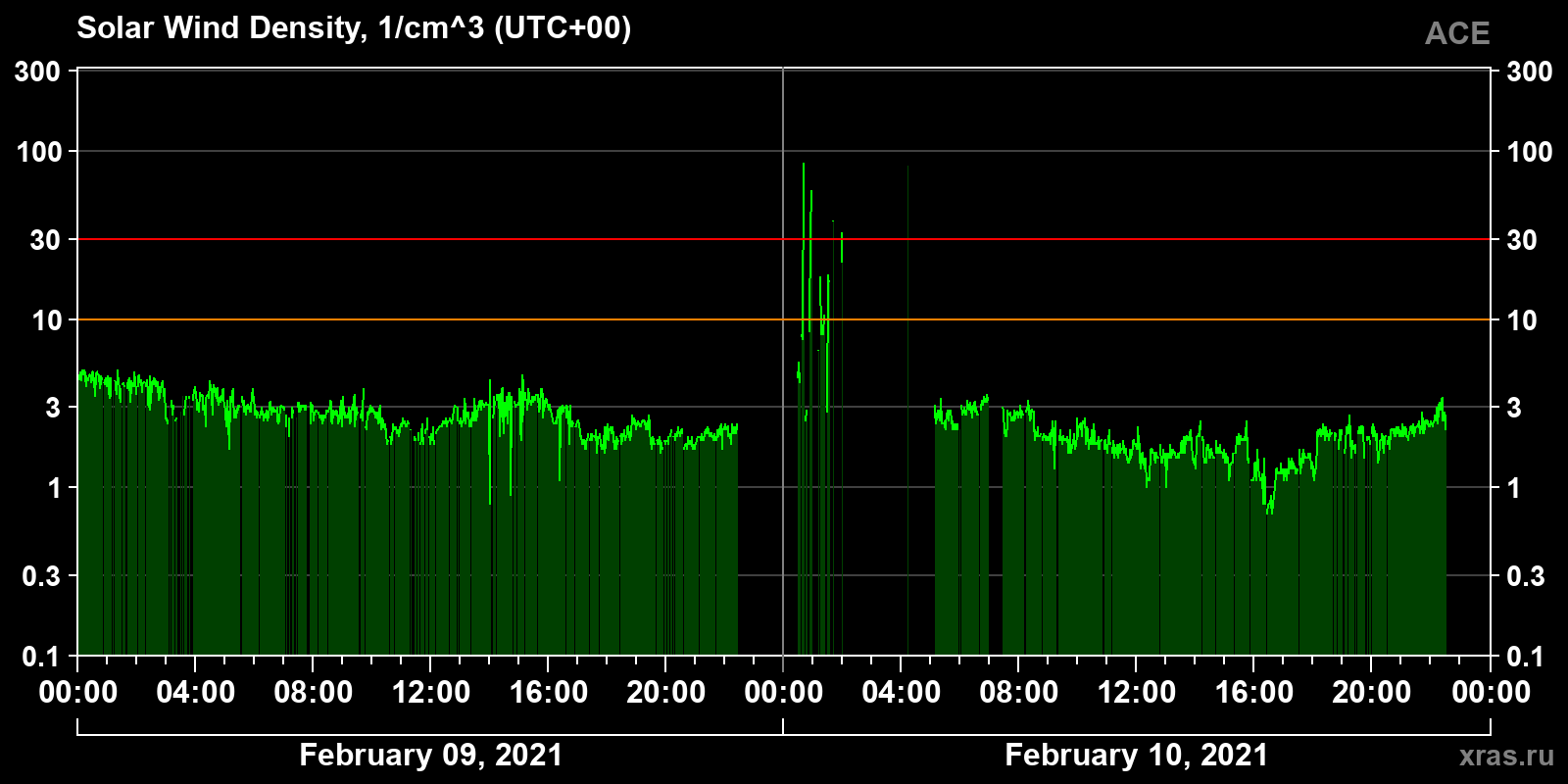 Solar wind density