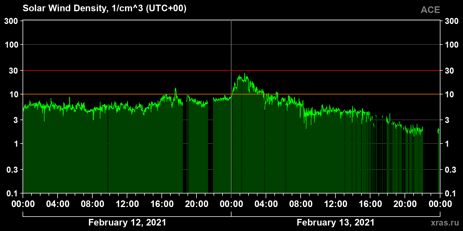 Solar wind density