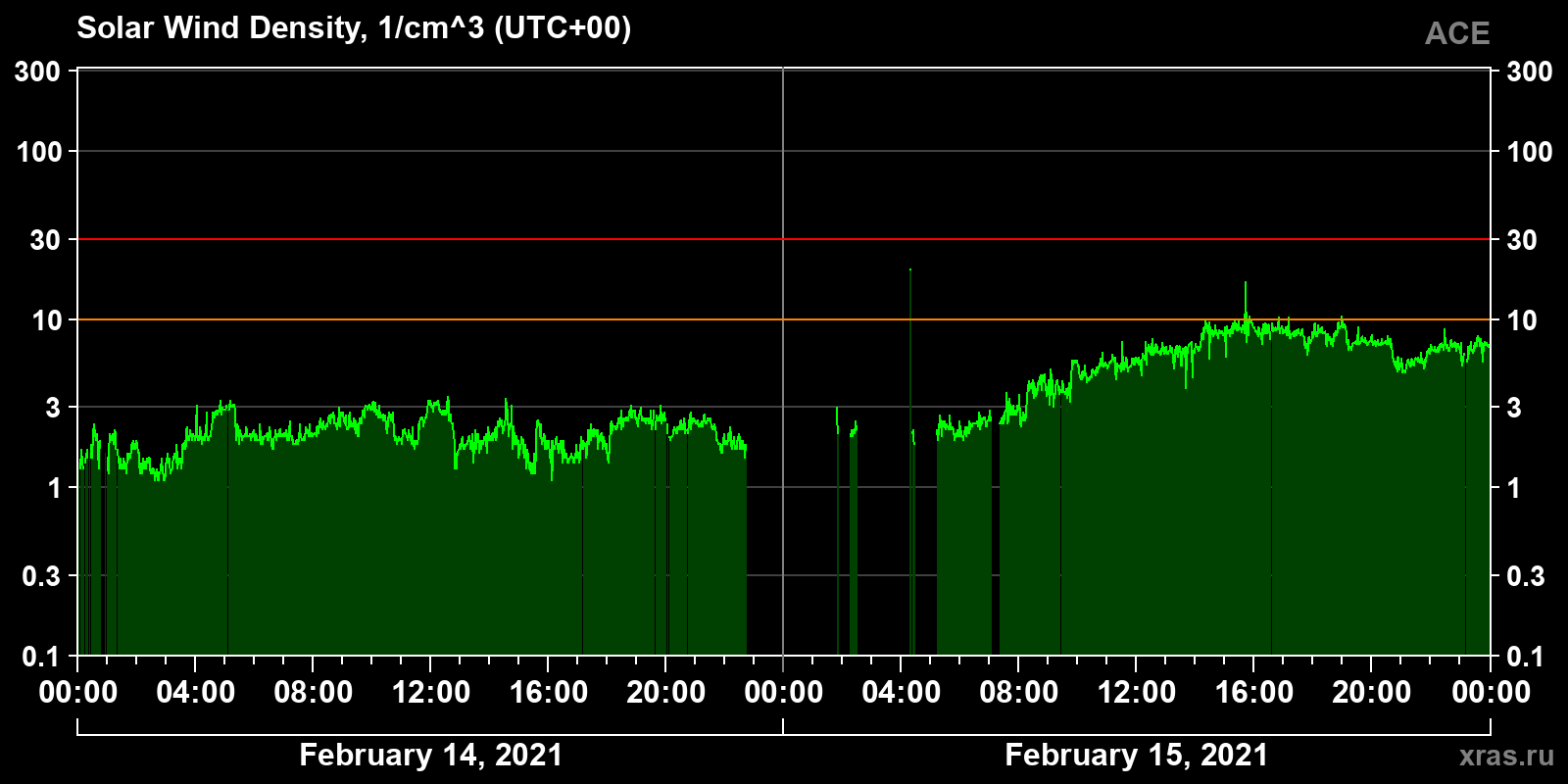 Solar wind density