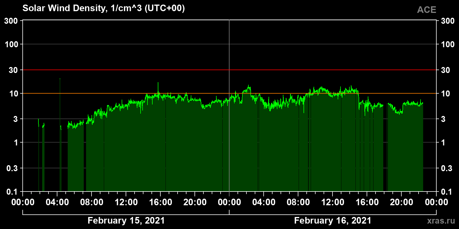 Solar wind density