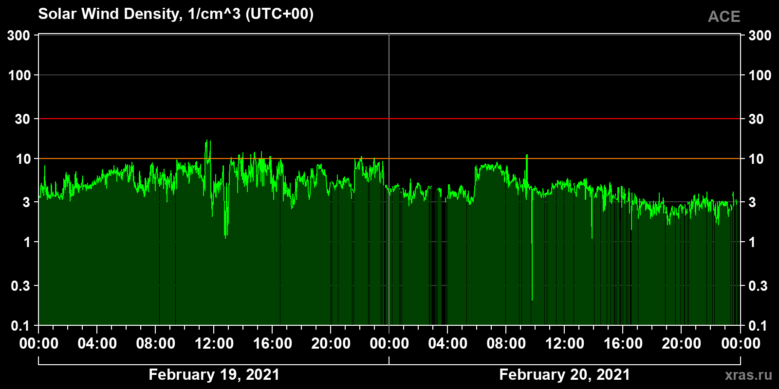 Solar wind density