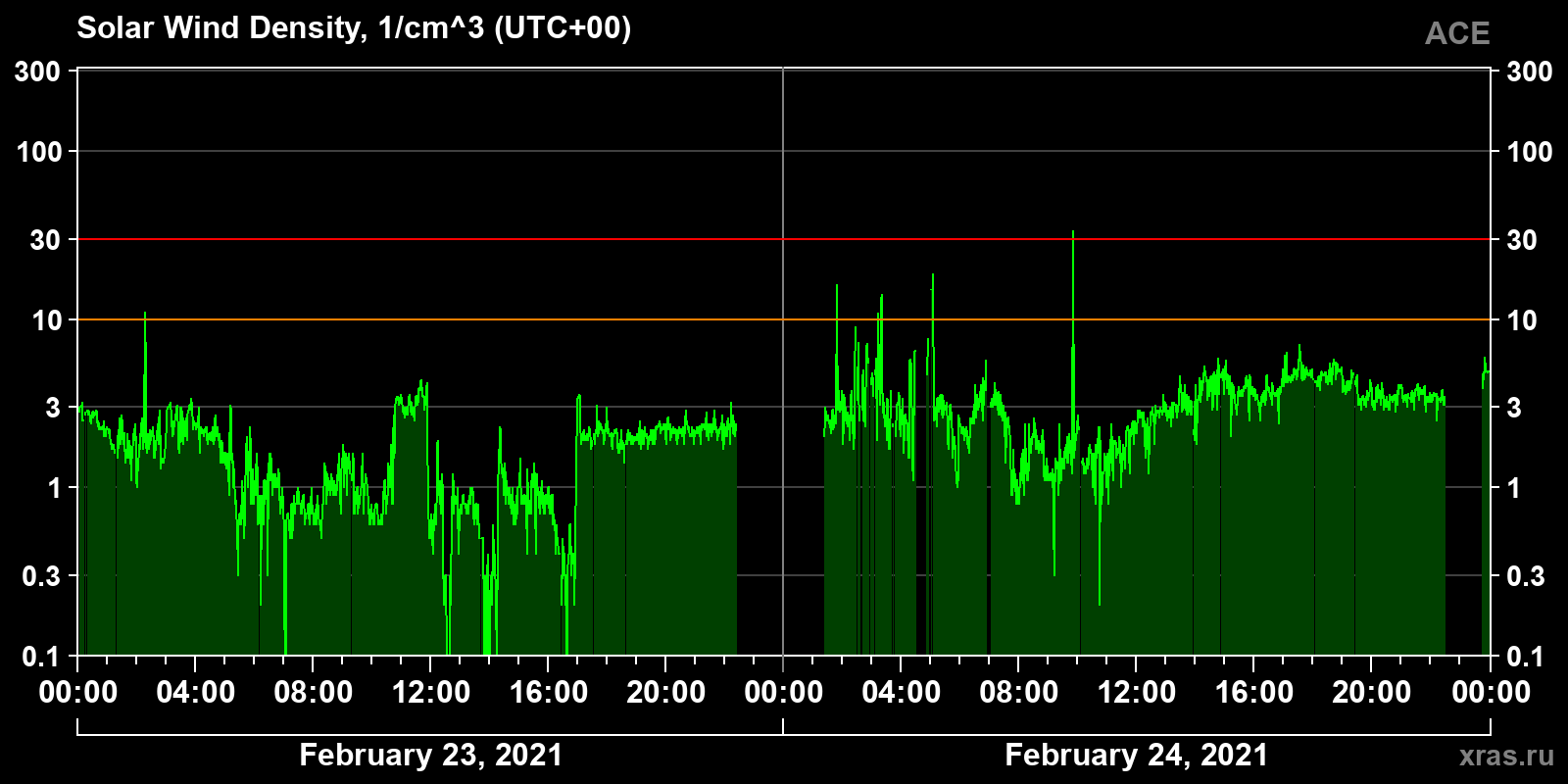 Solar wind density