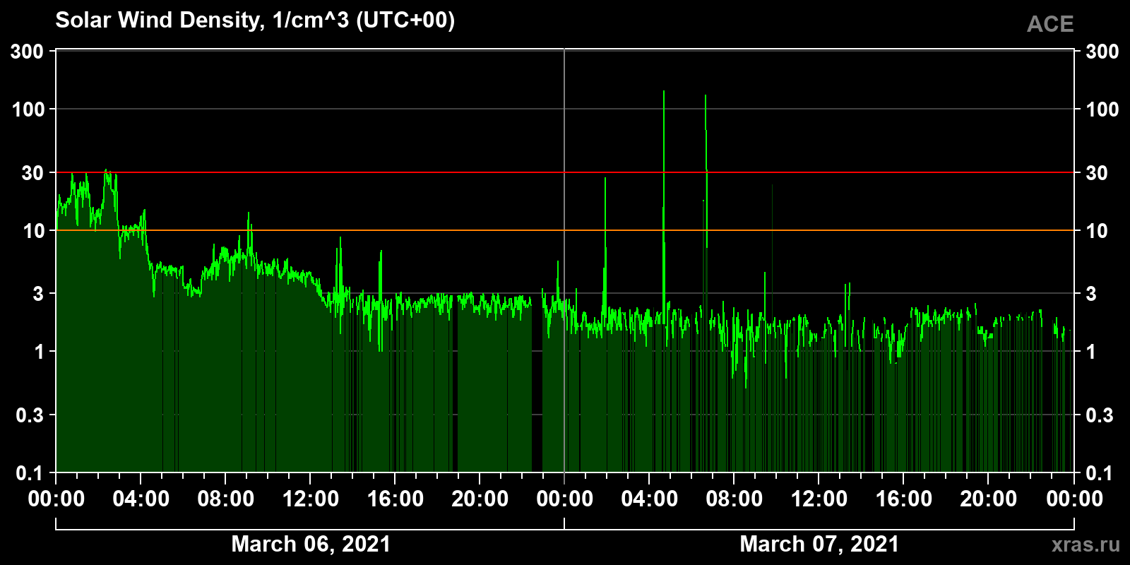 Solar wind density