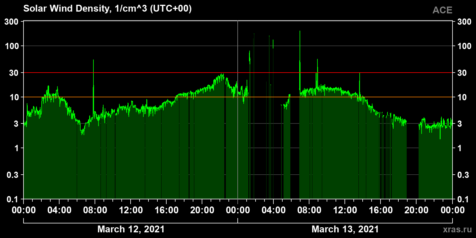 Solar wind density