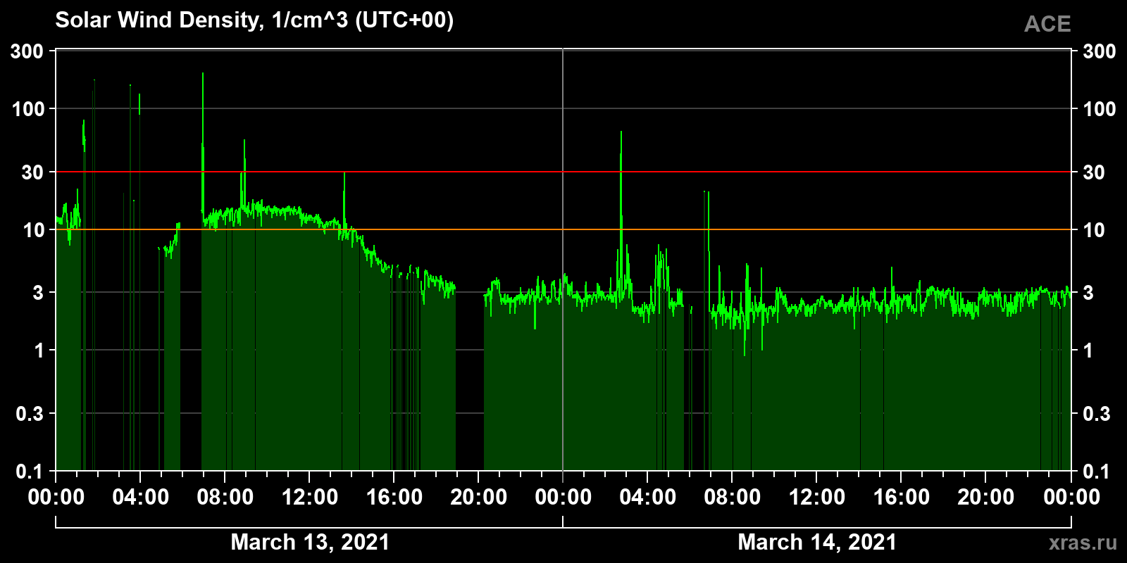 Solar wind density
