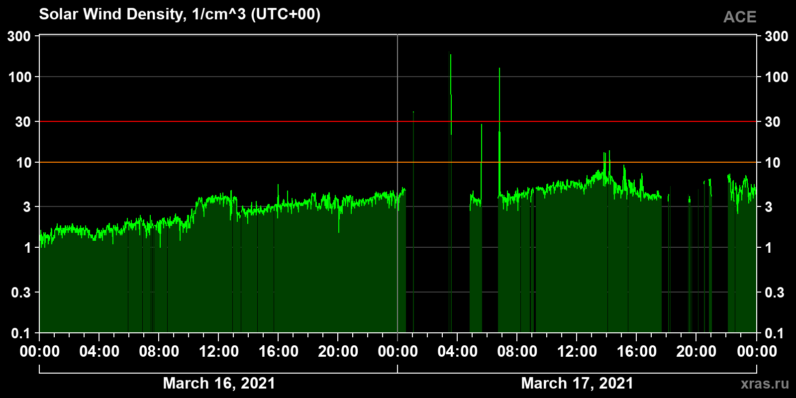 Solar wind density