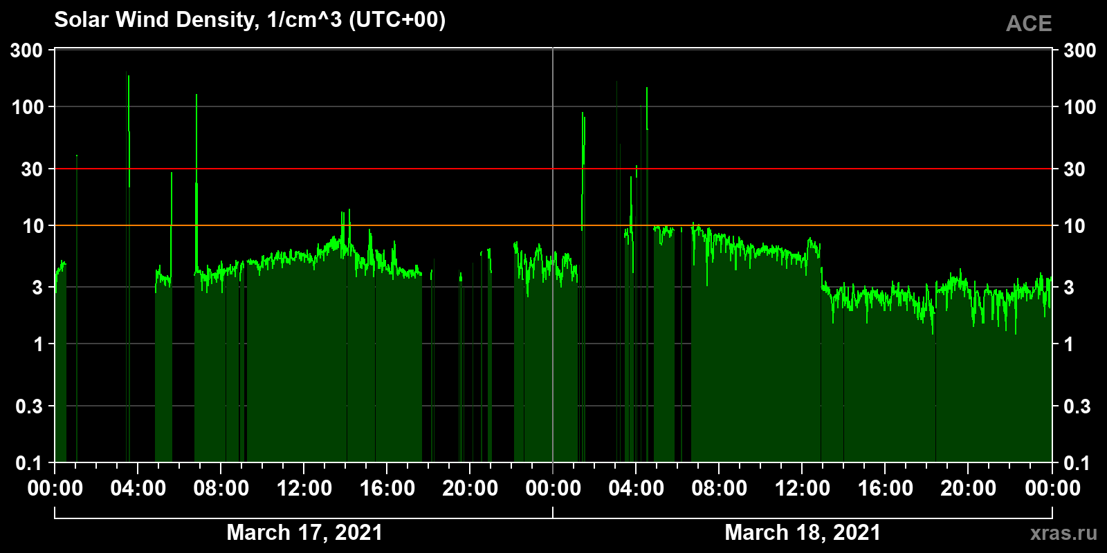 Solar wind density