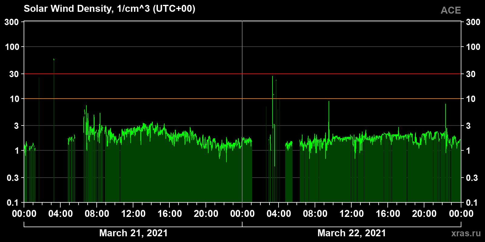 Solar wind density