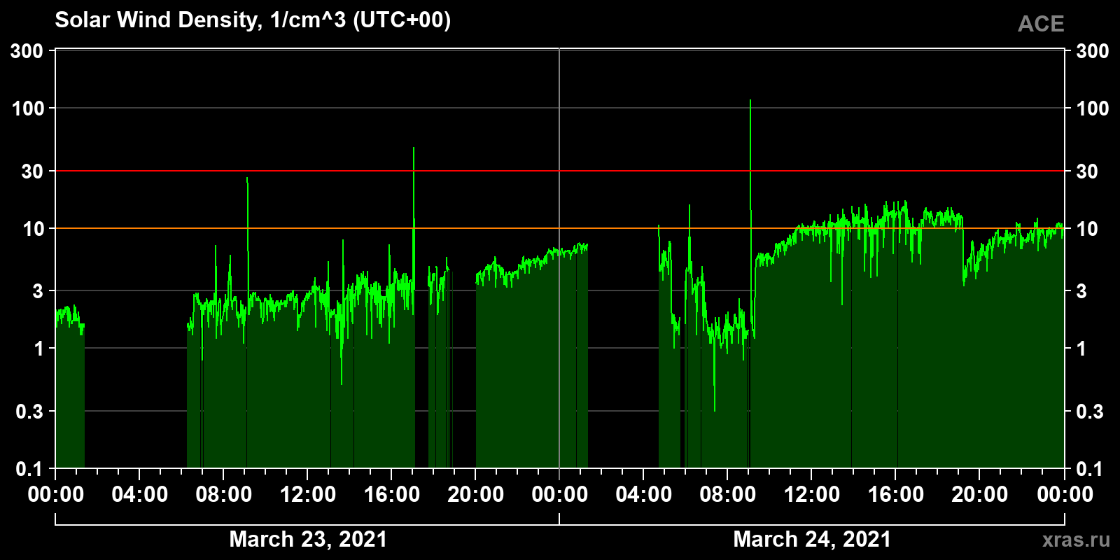 Solar wind density
