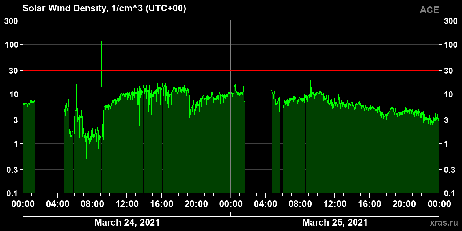 Solar wind density