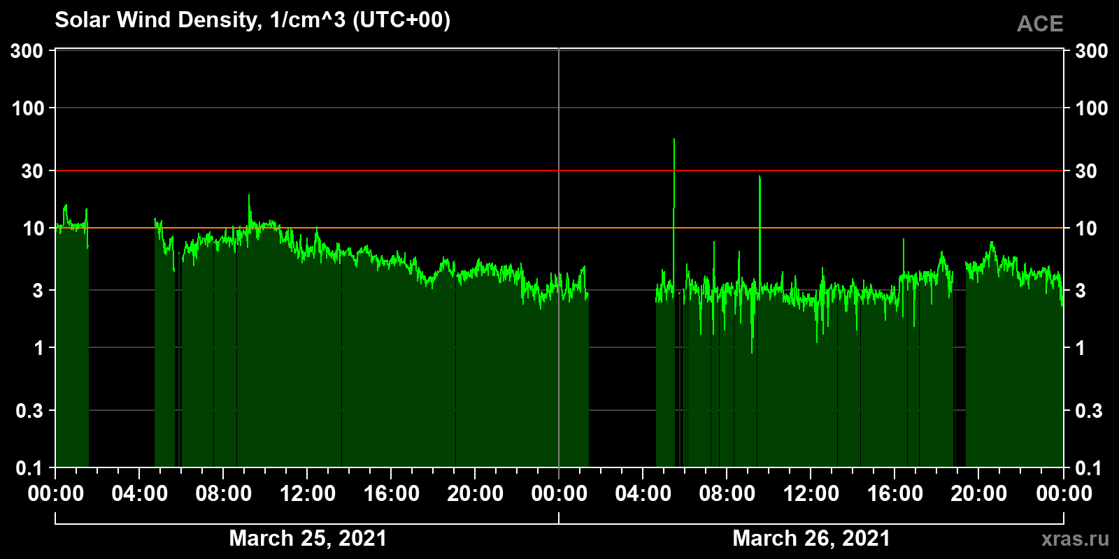 Solar wind density