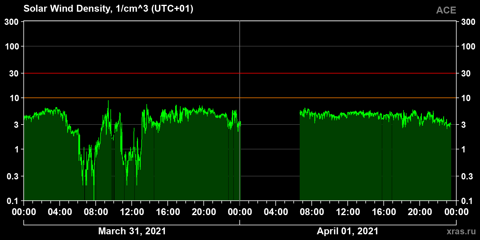 Solar wind density