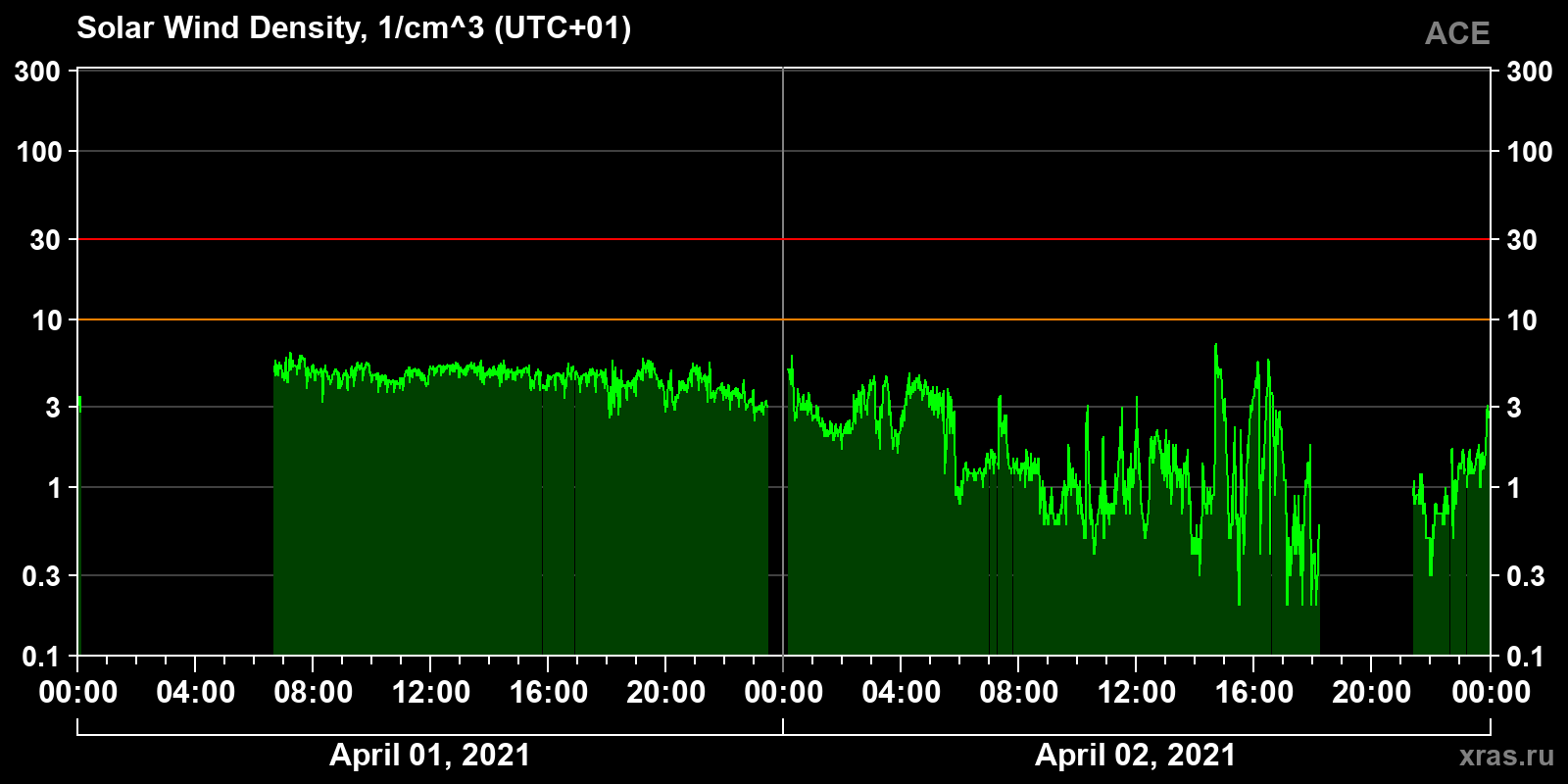 Solar wind density