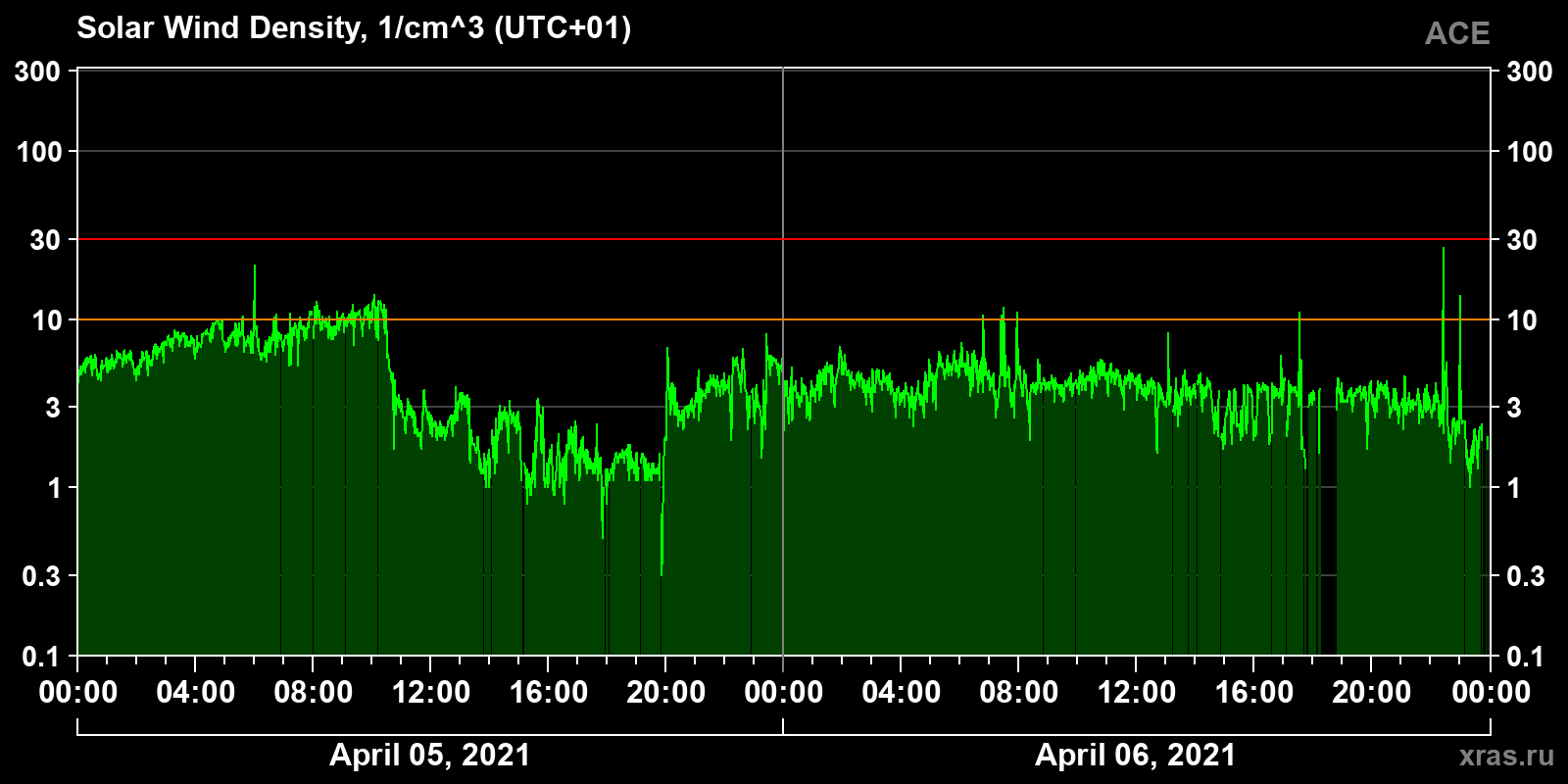 Solar wind density