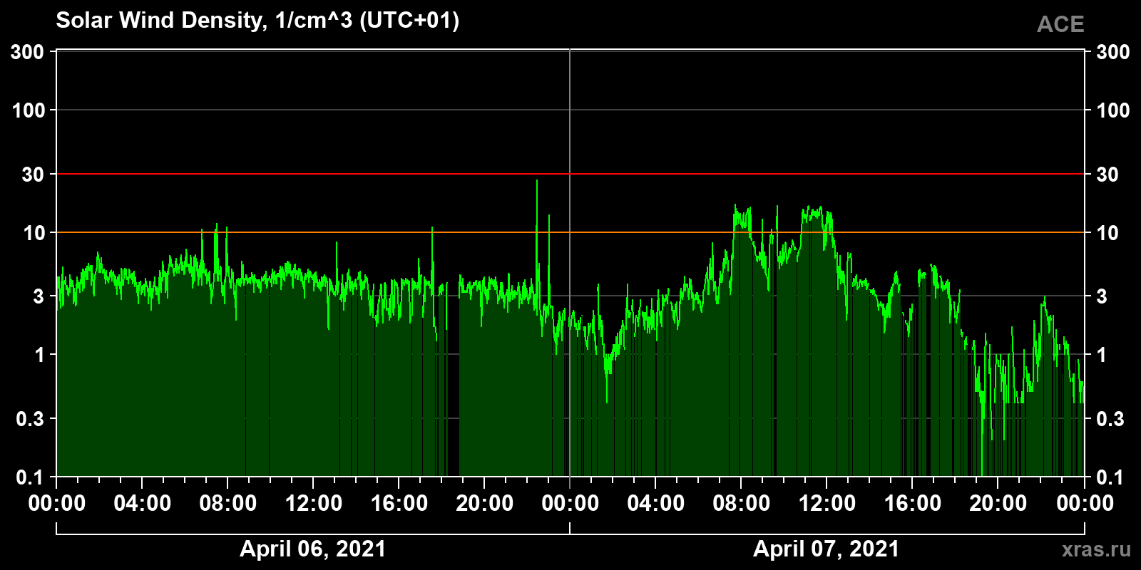 Solar wind density