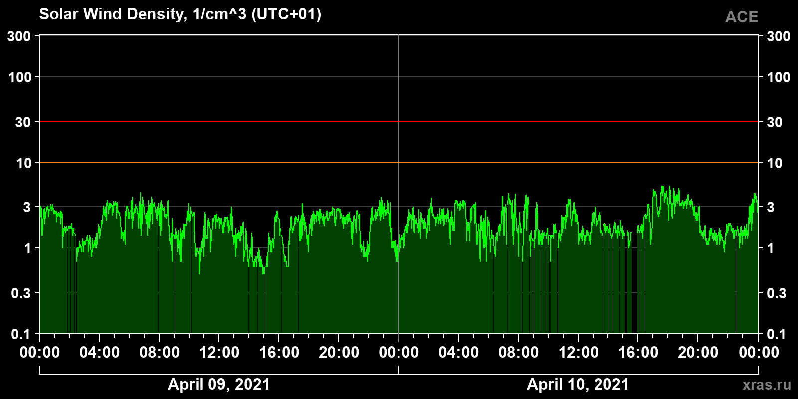 Solar wind density
